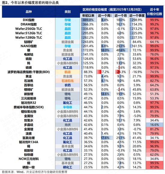 兴证策略张启尧团队:近期涨价链梳理与展望 第2张 兴证策略张启尧团队:近期涨价链梳理与展望 第2张