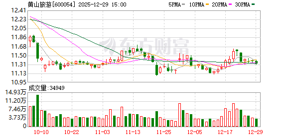 黄山旅游：公司已启动无人机运输常态化试点  第1张