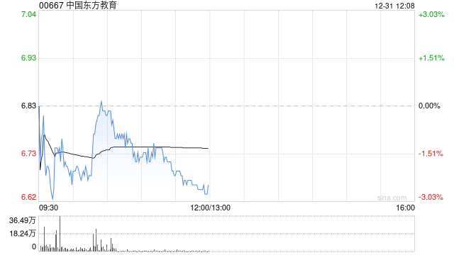 广发证券:维持中国东方教育“买入”评级 合理价值10.16港元 第1张 广发证券:维持中国东方教育“买入”评级 合理价值10.16港元 第1张