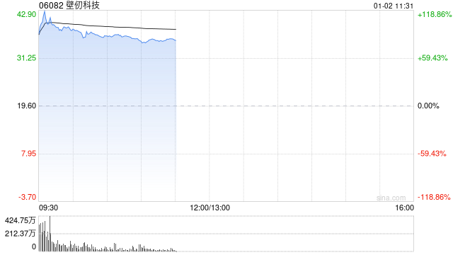 壁仞科技首挂上市 早盘上涨116.53% 第1张 壁仞科技首挂上市 早盘上涨116.53% 第1张