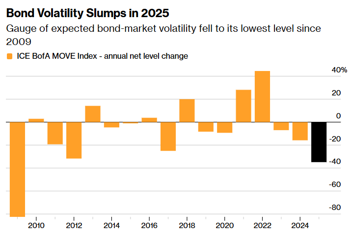 全球“股债商”创下2009年来最强牛市后，华尔街带着高预期开启2026年  第2张