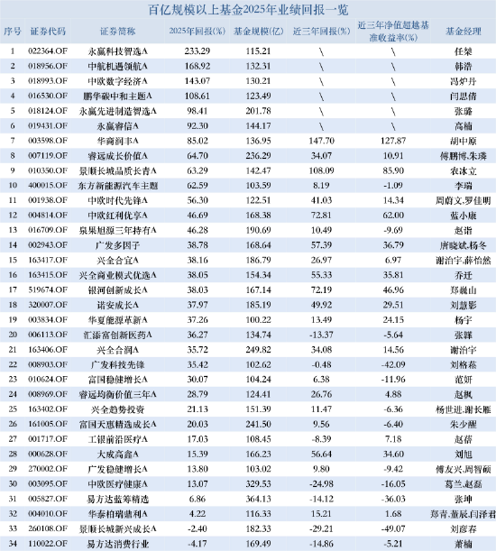 百亿基金三年业绩分化:华商润丰涨超147%,景顺长城新兴成长跌30%,张坤、刘彦春被指“躺平式基金经理” 第1张 百亿基金三年业绩分化:华商润丰涨超147%,景顺长城新兴成长跌30%,张坤、刘彦春被指“躺平式基金经理” 第1张