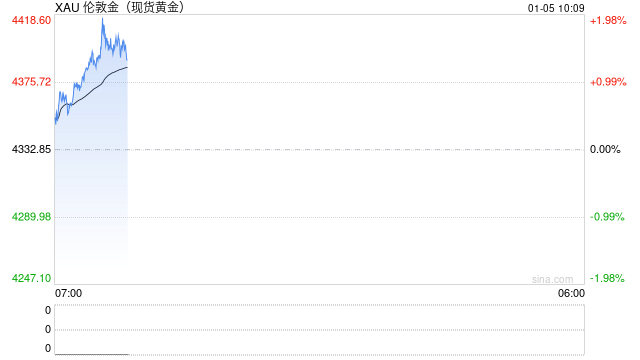 黄金白银直线拉升,韩国股市KOSPI指数升逾2%创纪录新高 第1张 黄金白银直线拉升,韩国股市KOSPI指数升逾2%创纪录新高 第1张