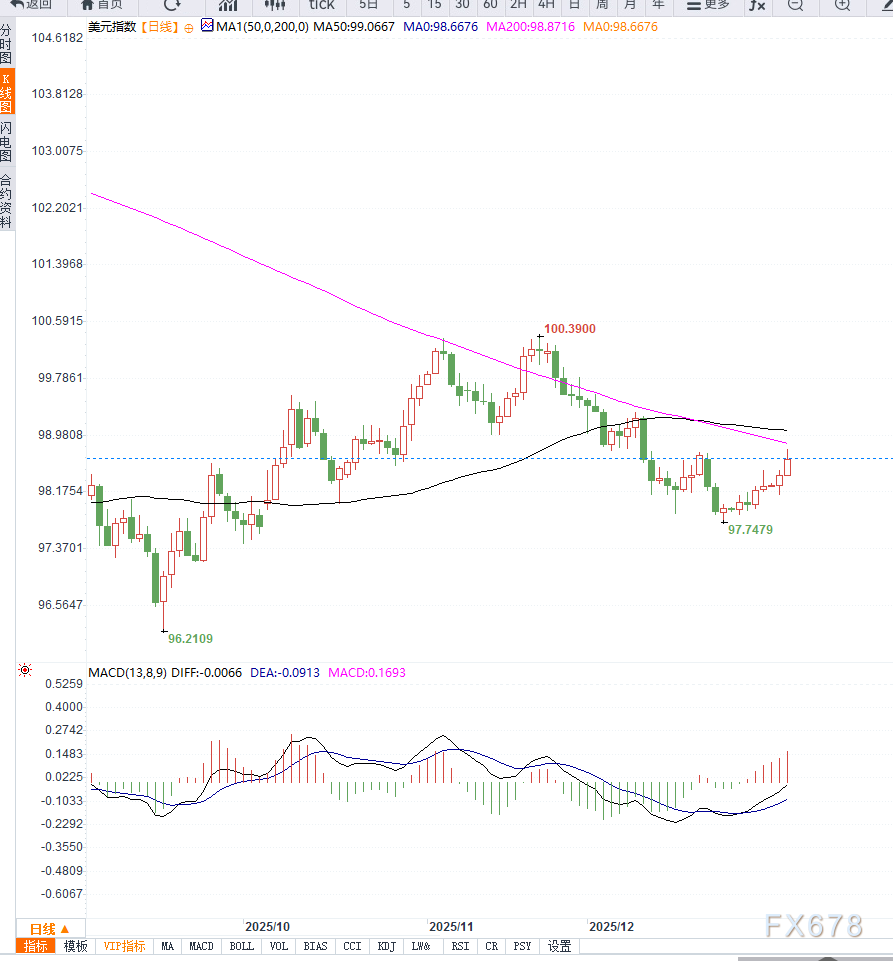 地缘局势不确定性支撑美元指数超跌反弹  第2张