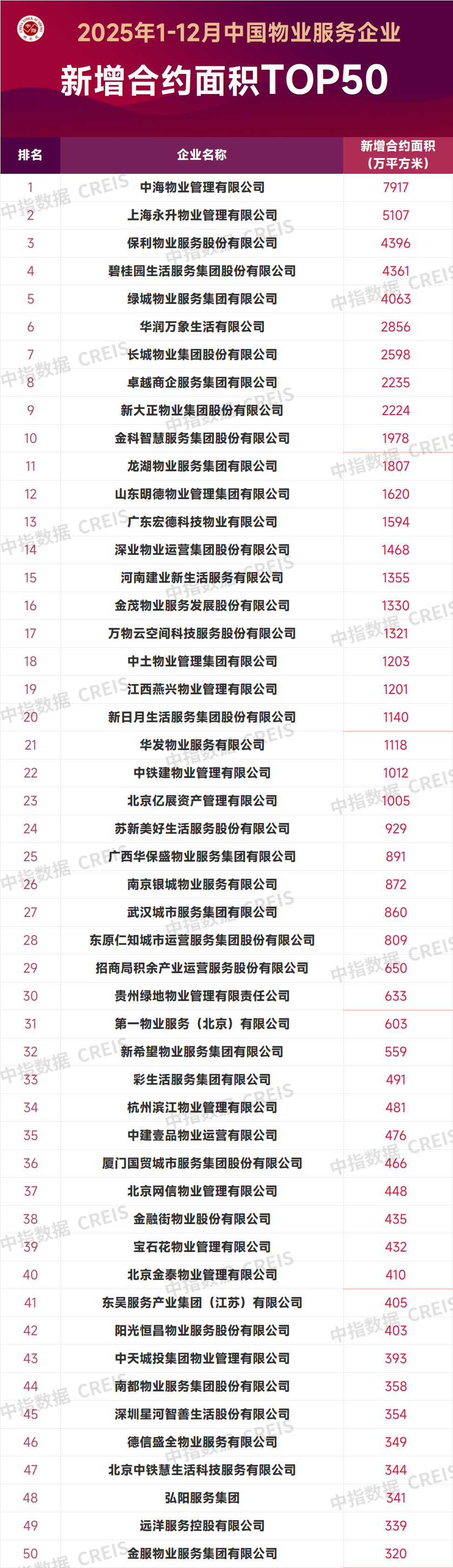 2025年1-12月中国物业服务企业新增合约面积TOP50  第2张