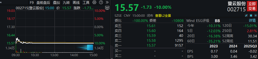 实控人被捕！002715，“10CM”跌停  第1张