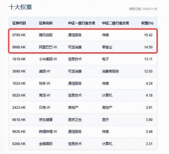 花旗首选腾讯、阿里为核心AI概念股！港股AI开年狂飙，港股互联网ETF（513770）5日狂揽超3亿元  第2张