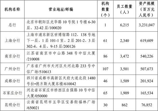 中信银行多家一级分行行长调整  第7张