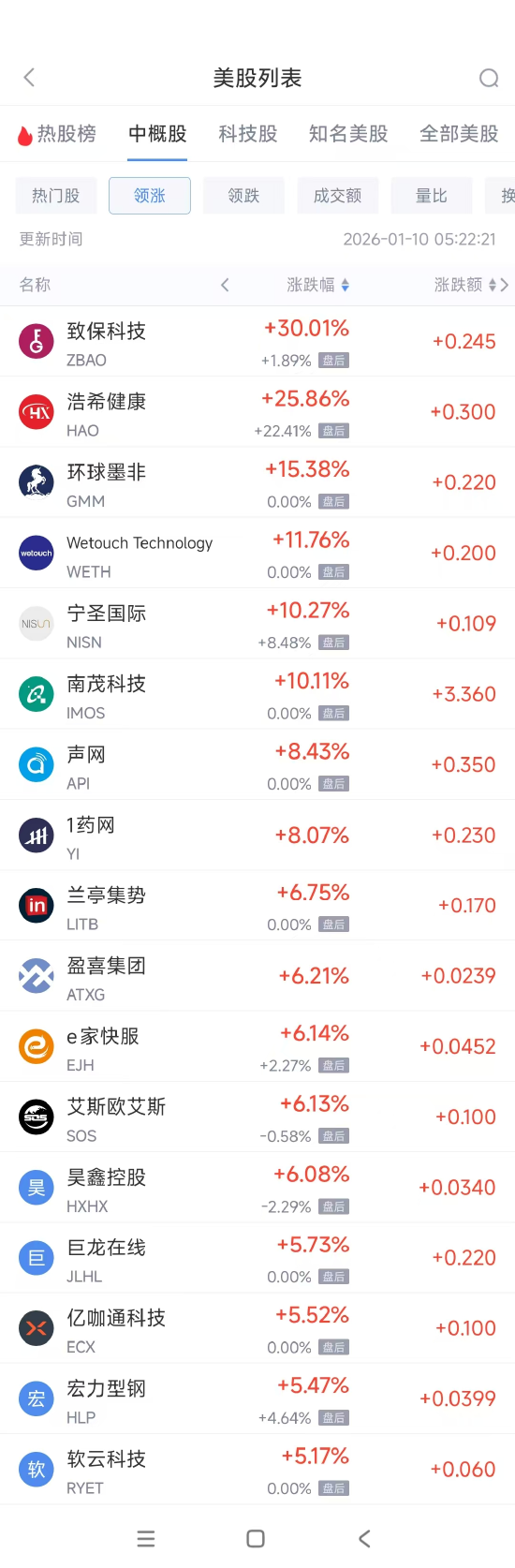 1月10日热门中概股多数下跌 台积电涨1.77%，阿里巴巴跌2.27%  第1张