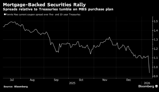 购买MBS赋予白宫利率影响力 确立特朗普对金融市场的新话语权  第1张