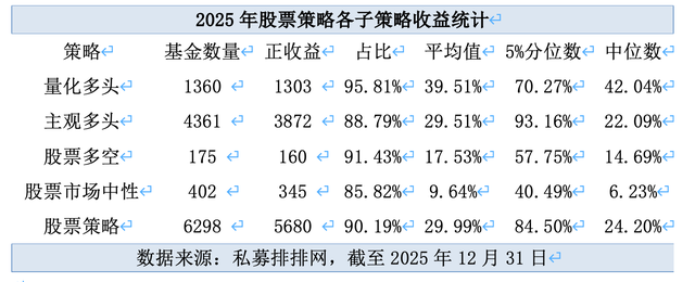 2025年私募成绩单出炉：近九成盈利，平均收益率超25%  第2张