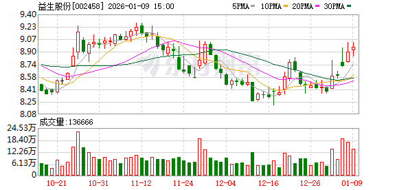 益生股份:公司祖代肉种鸡存栏40多万套,处于满产状态 第1张 益生股份:公司祖代肉种鸡存栏40多万套,处于满产状态 第1张