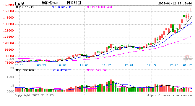 光大期货0112热点追踪:强预期托底,碳酸锂盘中涨停 第2张 光大期货0112热点追踪:强预期托底,碳酸锂盘中涨停 第2张