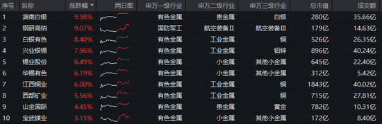 战略金属将“主导未来”? 有色ETF华宝(159876)盘中上探2.7%续创历史新高!获资金实时净申购5760万份! 第2张 战略金属将“主导未来”? 有色ETF华宝(159876)盘中上探2.7%续创历史新高!获资金实时净申购5760万份! 第2张