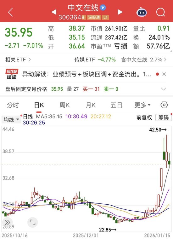 中文在线涨势“刹车”,上市以来累亏约30亿 第1张 中文在线涨势“刹车”,上市以来累亏约30亿 第1张