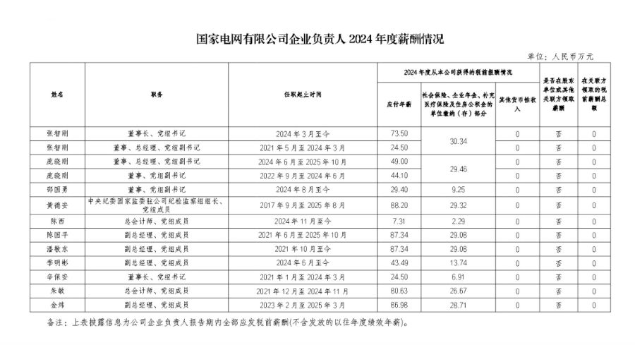 央企掌门人年薪披露:20人超90万元,国家电网董事长居首 第2张 央企掌门人年薪披露:20人超90万元,国家电网董事长居首 第2张