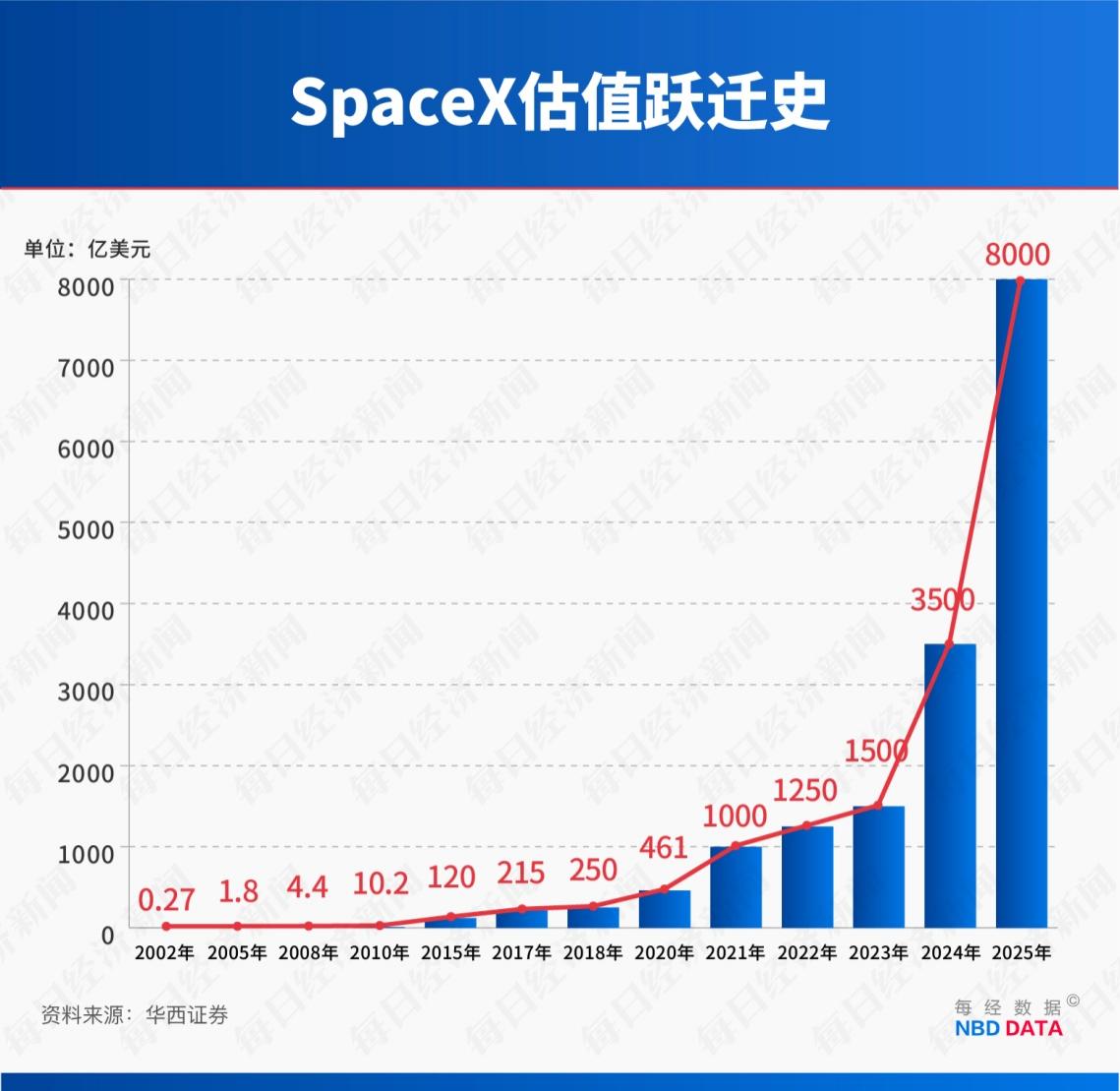 “星链”成地缘冲突工具，订阅规模4年半激增114倍！起底马斯克SpaceX“吸金”逻辑  第4张