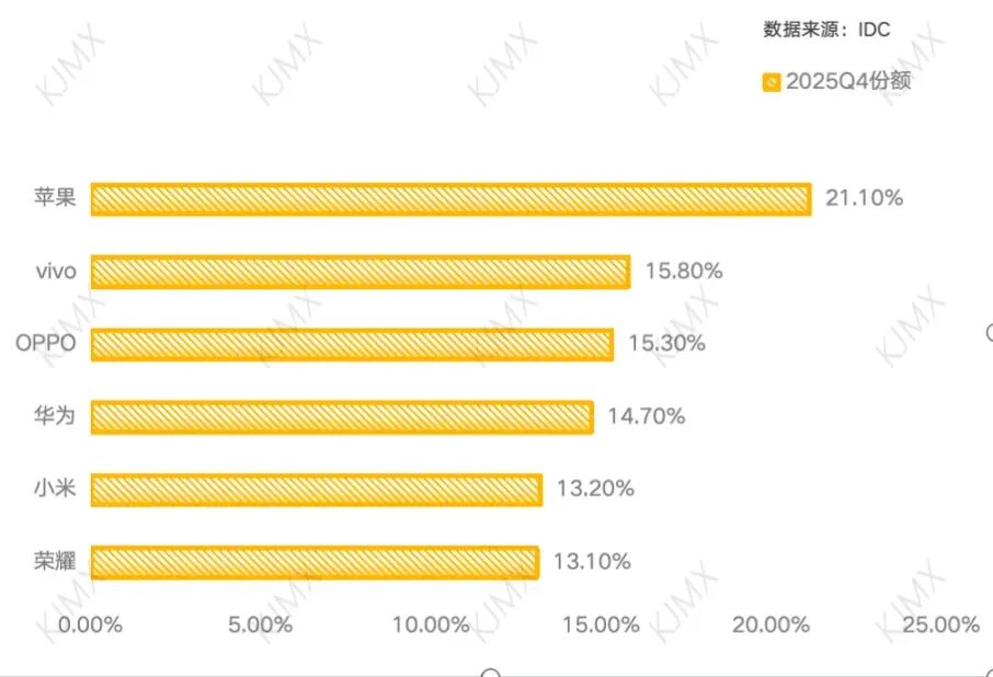 华为苹果争第一,全年手机TOP5都有谁? 第2张 华为苹果争第一,全年手机TOP5都有谁? 第2张