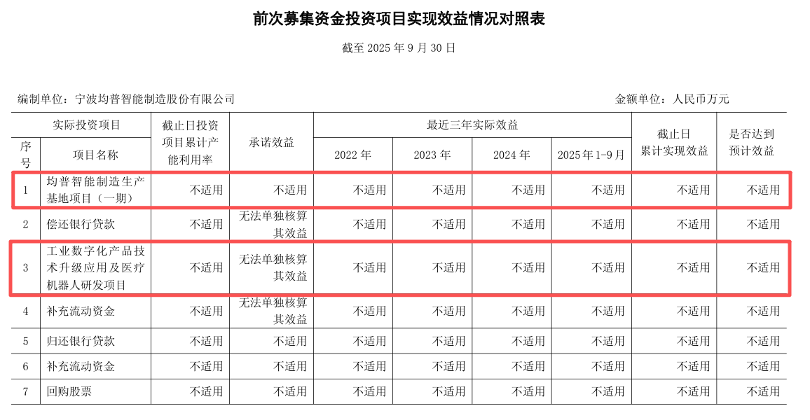 均普智能拟募资超10亿元投向机器人等热门项目,IPO募投项目两次延期未达预期 第4张 均普智能拟募资超10亿元投向机器人等热门项目,IPO募投项目两次延期未达预期 第4张