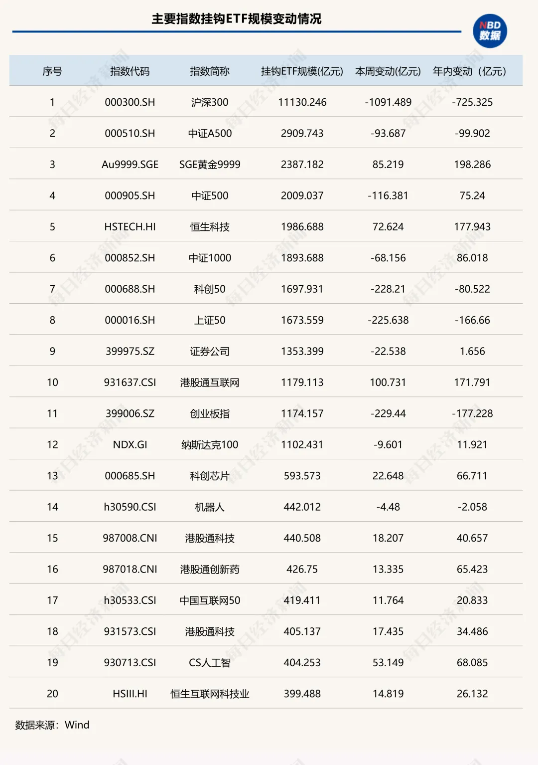 这类ETF单周缩水超2000亿元,发生了什么? 第2张 这类ETF单周缩水超2000亿元,发生了什么? 第2张