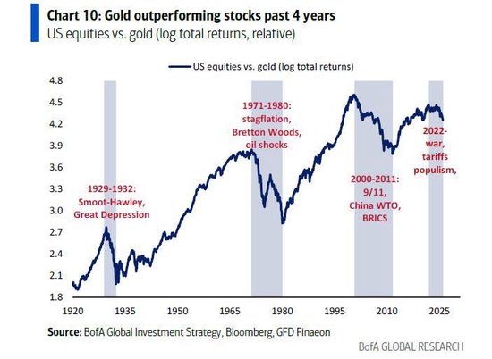 美银Hartnett：“新全球秩序=新全球牛市=金银牛市”，牛市的最大风险是东亚货币升值  第1张