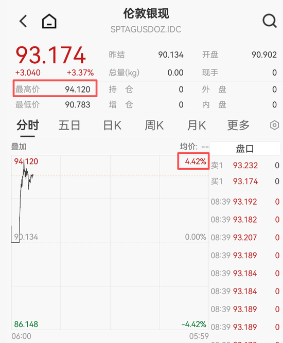 金银，又爆了！  第2张