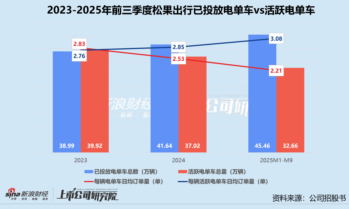 昔日独角兽“流血”赴港:松果出行近三成车辆闲置? 违规成顽疾、高比例VC/PE持股埋隐患 第1张 昔日独角兽“流血”赴港:松果出行近三成车辆闲置? 违规成顽疾、高比例VC/PE持股埋隐患 第1张