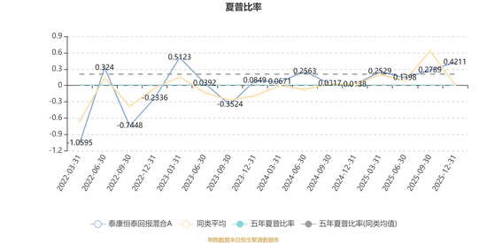 泰康恒泰回报混合A：2025年第四季度利润45.43万元 净值增长率2.94%  第4张