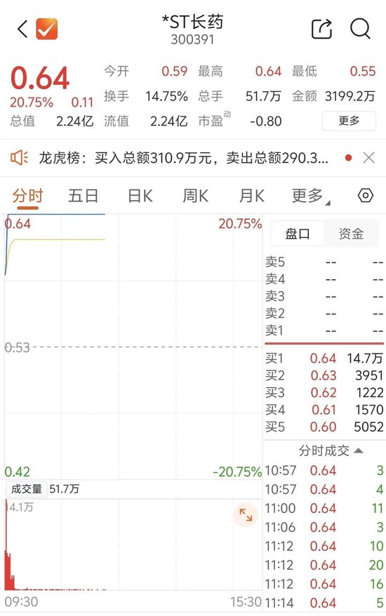 第11次提示风险,依旧连板!300391:“有人在退市前乱炒作” 第1张 第11次提示风险,依旧连板!300391:“有人在退市前乱炒作” 第1张