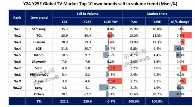 一举拿下索尼电视,李东生有望增收400亿 第4张 一举拿下索尼电视,李东生有望增收400亿 第4张