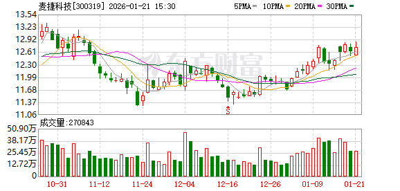 麦捷科技：目前与航天公司暂无业务协作  第1张