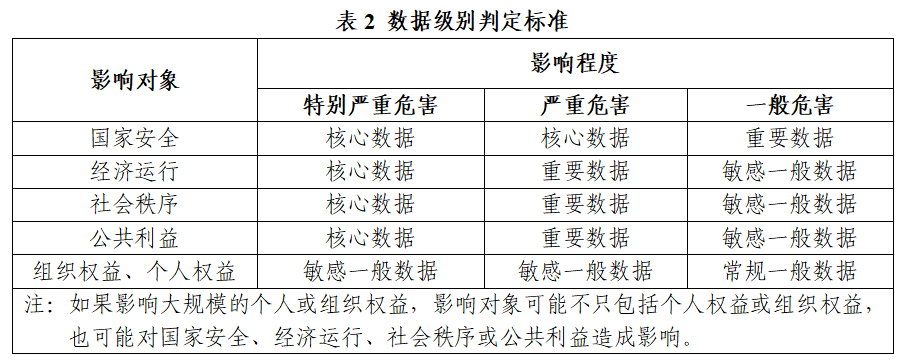 《金融信息服务数据分类分级指南（征求意见稿）》公开征求意见  第3张