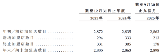 钱大妈港股IPO:近118亿营收背后,2.4%净利率的生鲜困局 第4张 钱大妈港股IPO:近118亿营收背后,2.4%净利率的生鲜困局 第4张