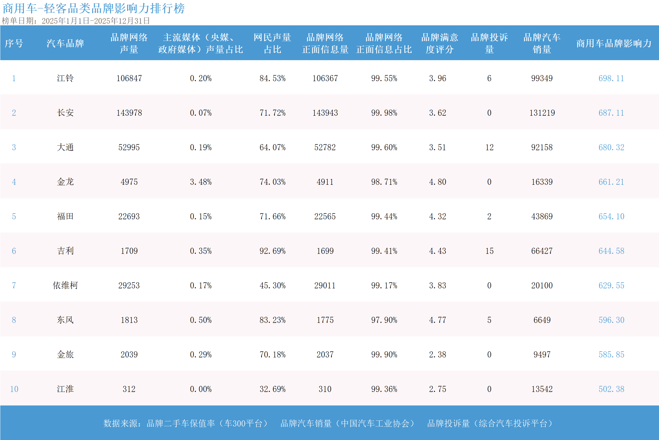 2025年度商用车品牌影响力指数发布:龙头格局稳健 电动化转型开启新征程 第4张 2025年度商用车品牌影响力指数发布:龙头格局稳健 电动化转型开启新征程 第4张