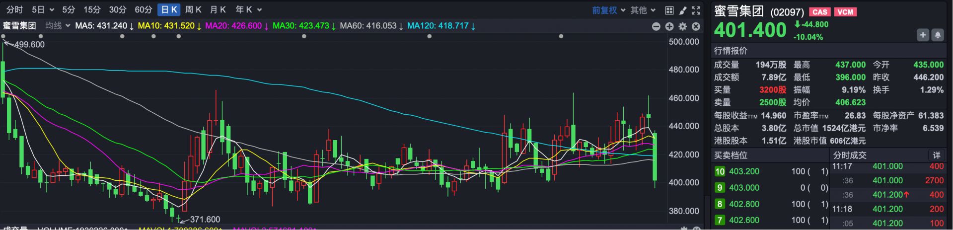突发!蜜雪集团被瑞银下调评级 股价重挫超10% 第1张 突发!蜜雪集团被瑞银下调评级 股价重挫超10% 第1张