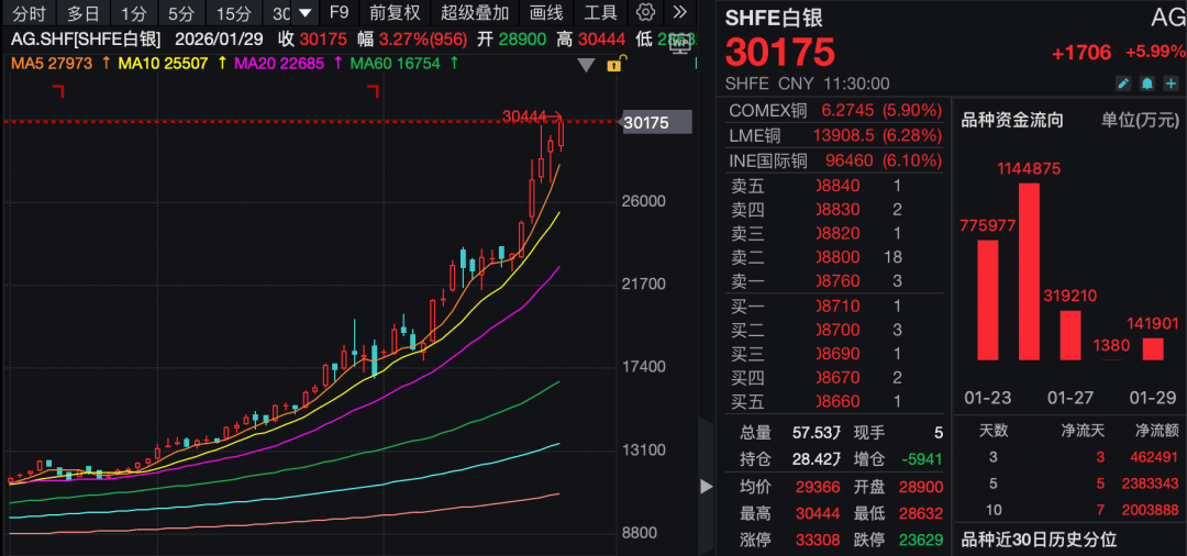 金价大涨！白银、铜、铝，齐创新高！发生了什么？  第4张