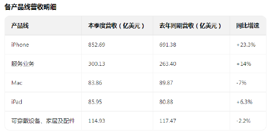 苹果Q4营收利润双创新高 盘后一度涨超3%  第2张