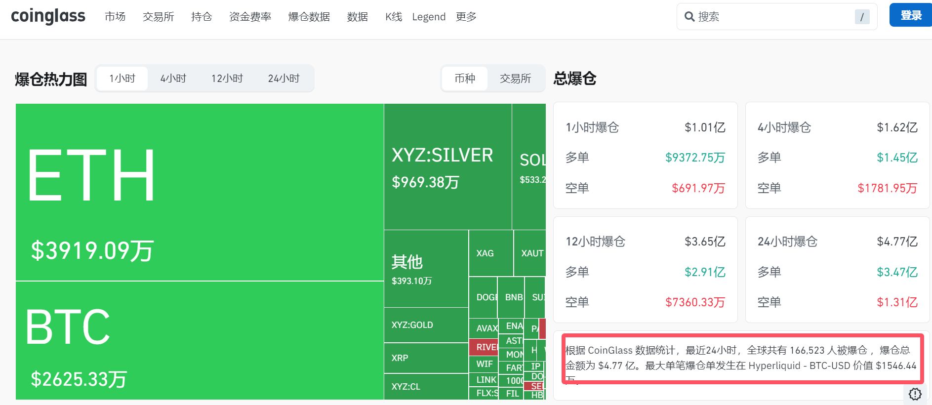 现货白银最大跌近10%,黄金跌超3%!比特币跌破76000美元,全球超16万人被爆仓!美股股指期货下跌 第5张 现货白银最大跌近10%,黄金跌超3%!比特币跌破76000美元,全球超16万人被爆仓!美股股指期货下跌 第5张