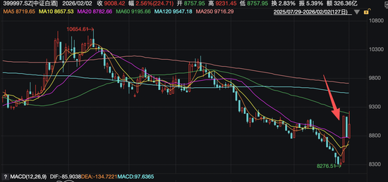 茅台动销超预期,白酒板块全线沸腾:十年大底正在形成? 第1张 茅台动销超预期,白酒板块全线沸腾:十年大底正在形成? 第1张