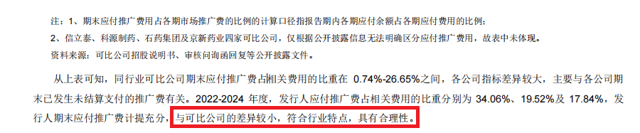 中健康桥IPO：前次被否问题犹存 市场推广服务费占比逐年增长高于同行  第7张