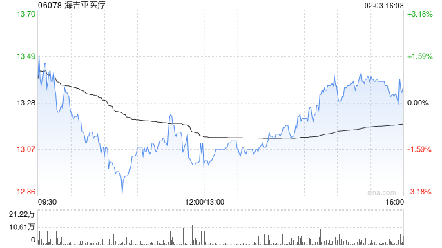 里昂:降海吉亚医疗目标价至15.9港元 维持“跑赢大市”评级 第1张 里昂:降海吉亚医疗目标价至15.9港元 维持“跑赢大市”评级 第1张