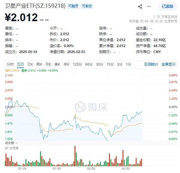 可回收火箭新进展!“引力二号”与“长征十号”成焦点,卫星产业ETF(159218)反复活跃 第1张 可回收火箭新进展!“引力二号”与“长征十号”成焦点,卫星产业ETF(159218)反复活跃 第1张