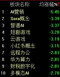 科技股全线回调,沪指半日近乎收平 第3张 科技股全线回调,沪指半日近乎收平 第3张