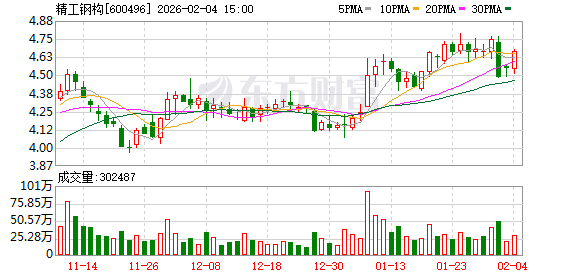 精工钢构:二级市场股价表现受到多种因素的综合影响 第1张 精工钢构:二级市场股价表现受到多种因素的综合影响 第1张
