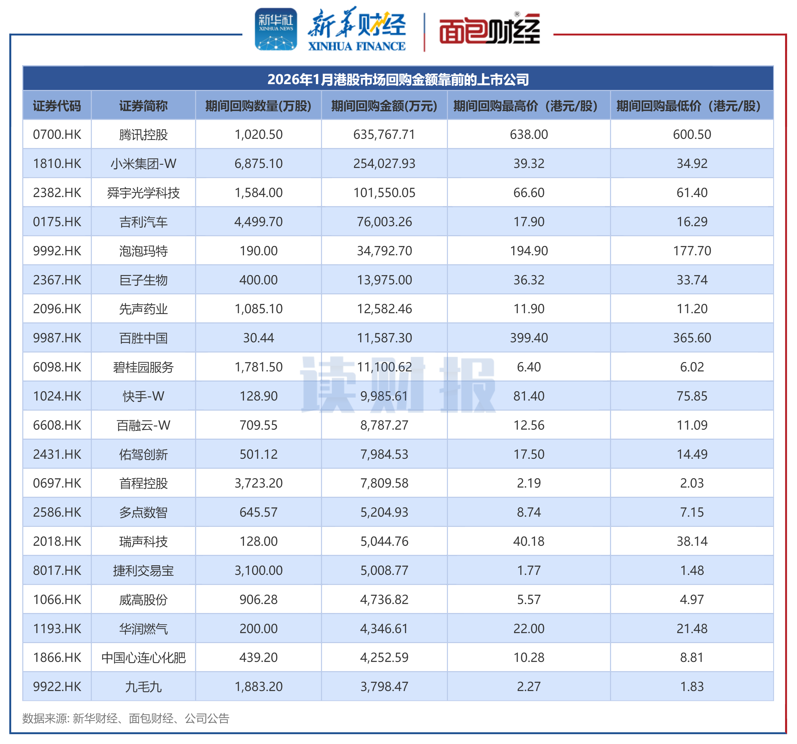 港股1月回购透视：金额合计约128亿港元 舜宇光学科技、泡泡玛特等时隔一年多重启回购  第1张