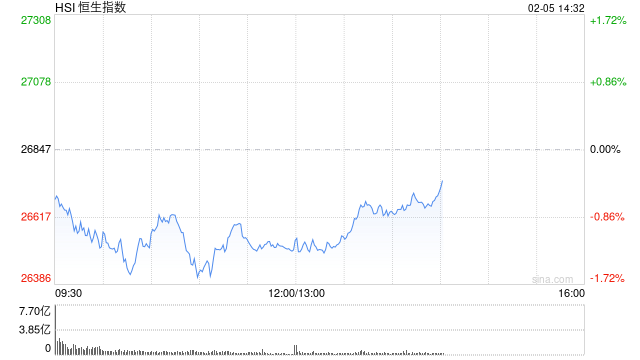 港股午评:恒指跌1.27% 科指跌1.16% 科网股走弱 黄金股普跌 新消费概念逆势上涨 第1张 港股午评:恒指跌1.27% 科指跌1.16% 科网股走弱 黄金股普跌 新消费概念逆势上涨 第1张