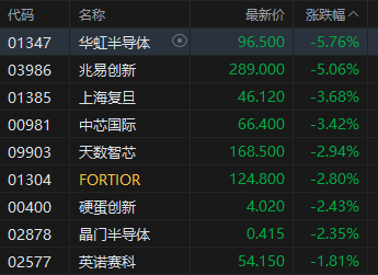 港股午评:恒指跌1.27% 科指跌1.16% 科网股走弱 黄金股普跌 新消费概念逆势上涨 第5张 港股午评:恒指跌1.27% 科指跌1.16% 科网股走弱 黄金股普跌 新消费概念逆势上涨 第5张