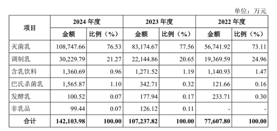 百菲乳业IPO再度折戟，网红水牛奶为何进不了资本市场大门？  第7张