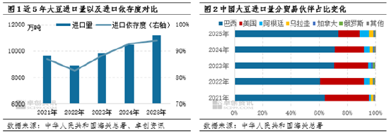 年度盘点：中国进口大豆形势全景分析  第3张