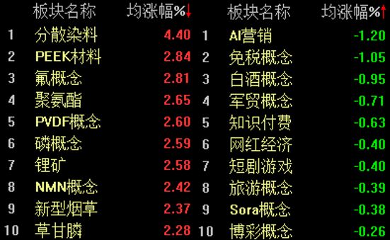 A股低开高走，沪指半日微涨0.11%  第2张